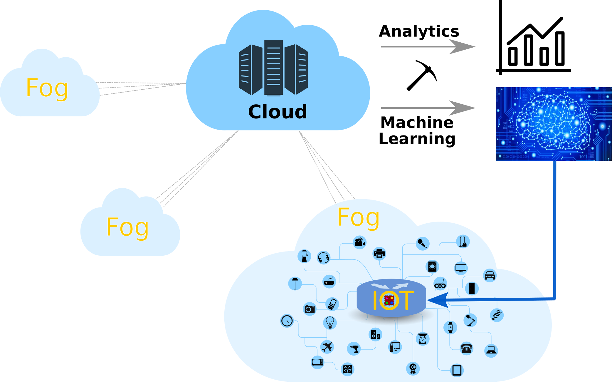 Making use of IoT Data