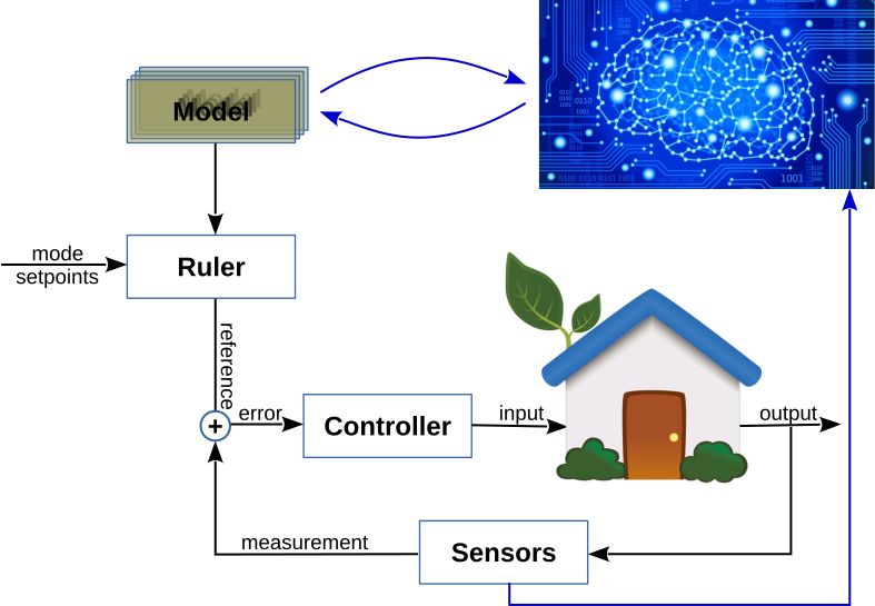 IoT for Control and Automation, with Machine Learning Capabilities.