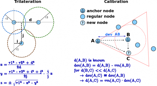 EPOS Heuristic Cooperative Calibration Positioning System (HECOPS)