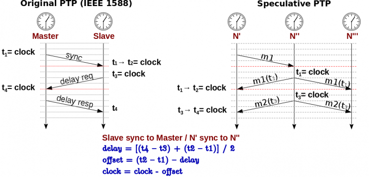 EPOS TSTP Speculative Precision Time Protocol