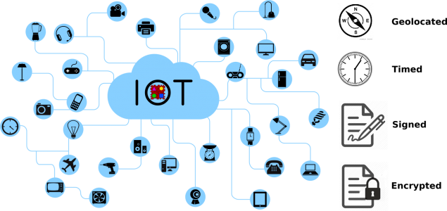 Geo-referenced, Timed, Signed, and Encrypted IoT Data