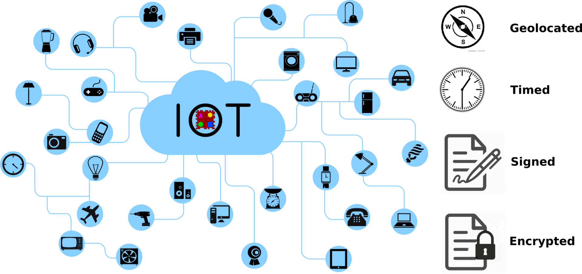 Geo-referenced, Timed, Signed, and Encrypted IoT Data